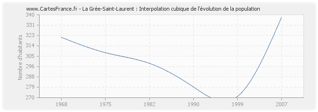 La Grée-Saint-Laurent : Interpolation cubique de l'évolution de la population